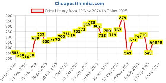 myntra.com DressBerry Snuggle Chic Crinkled Textured Tiered Mini Shirt Style Dress dressberry Price History Graph from 29 Nov 2024 to 4 Nov 2025