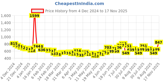 myntra.com DressBerry So Out There Electric Blue Dress with Gathers Detail dressberry Price History Graph from 4 Dec 2024 to 17 Nov 2025
