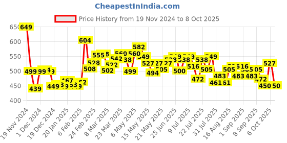 myntra.com DressBerry Soft & Sleek Printed Crop Sweatshirt dressberry Price History Graph from 19 Nov 2024 to 6 Oct 2025