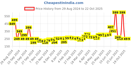 myntra.com dressberry Soft Chill Vibes Typography Printed Sleeveless Crop T-Shirt dressberry Price History Graph from 29 Aug 2024 to 21 Oct 2025