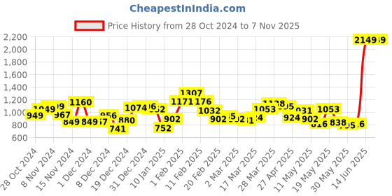 myntra.com DressBerry Soft Elegance Batwing Sleeve T-shirt dressberry Price History Graph from 28 Oct 2024 to 3 Nov 2025