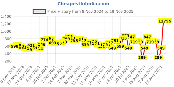 myntra.com DressBerry Soft Elegance Seersucker Cinched Waist A-Line Dress dressberry Price History Graph from 8 Nov 2024 to 18 Nov 2025