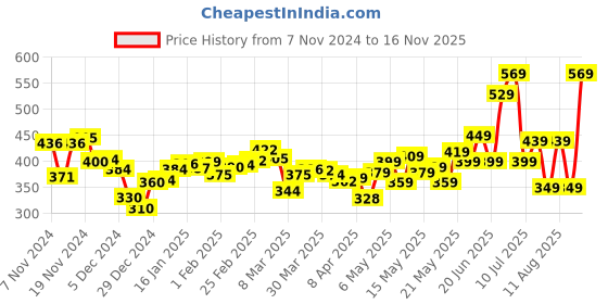 myntra.com DressBerry Soft Essentials Plunge Neck Wrap Top dressberry Price History Graph from 7 Nov 2024 to 16 Nov 2025
