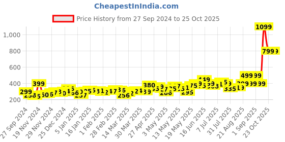 myntra.com DressBerry Soft-Girl Aesthetic Tie-Up Ruched Shirt-Style Ribbed Top dressberry Price History Graph from 27 Sep 2024 to 24 Oct 2025
