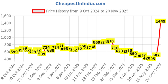 myntra.com DressBerry Soft Girl One Shoulder Ruched Top dressberry Price History Graph from 9 Oct 2024 to 20 Nov 2025