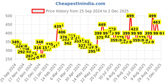 myntra.com DressBerry Soft Girl Textured Turn-Up Sleeve Top dressberry Price History Graph from 25 Sep 2024 to 2 Dec 2025