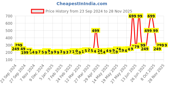 myntra.com DressBerry Soft Grunge Chill Vibes Typography Printed Boxy Crop T-shirt dressberry Price History Graph from 23 Sep 2024 to 27 Nov 2025