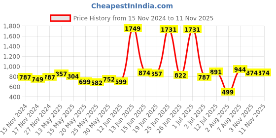 myntra.com DressBerry Soft Grunge Glam Colourblocked Sheath Mini Dress dressberry Price History Graph from 15 Nov 2024 to 10 Nov 2025