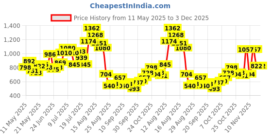 myntra.com DressBerry Soft Grunge Glam Self Checked Smocked Ruched Top dressberry Price History Graph from 11 May 2025 to 3 Dec 2025