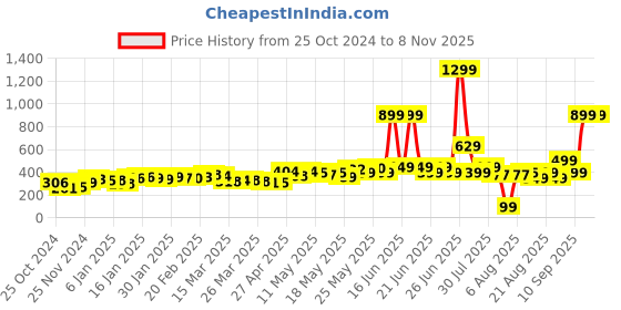 myntra.com DressBerry Soft Grunge Glam Tie-Up Blouson Crop Top dressberry Price History Graph from 25 Oct 2024 to 7 Nov 2025