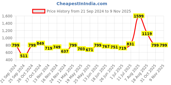 myntra.com DressBerry Soft Sensation Printed Relaxed Fit T-shirt dressberry Price History Graph from 21 Sep 2024 to 8 Nov 2025