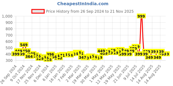 myntra.com DressBerry Soft Serve Style Printed Front Slit Empire Crop Top dressberry Price History Graph from 26 Sep 2024 to 21 Nov 2025