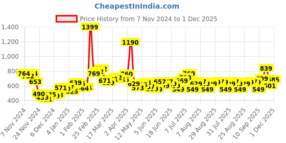 myntra.com DressBerry Soft Serve Textured Twisted Mini A-line Dress dressberry Price History Graph from 7 Nov 2024 to 1 Dec 2025