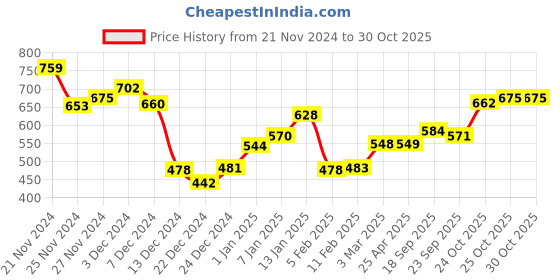 myntra.com DressBerry Soft Serve Tie-Up Corset Crop Top dressberry Price History Graph from 21 Nov 2024 to 28 Oct 2025