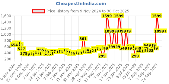 myntra.com DressBerry Softly Structured Self-Designed Mini T-shirt Dress dressberry Price History Graph from 9 Nov 2024 to 28 Oct 2025