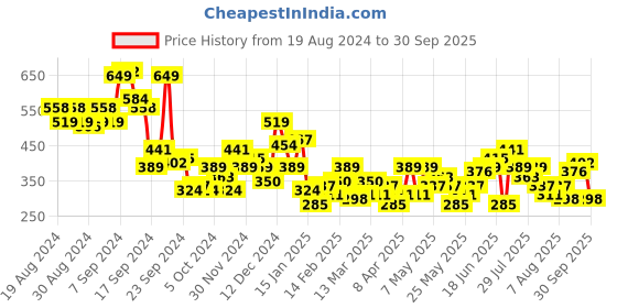 myntra.com DressBerry Solid A-Line Dress dressberry Price History Graph from 19 Aug 2024 to 30 Sep 2025
