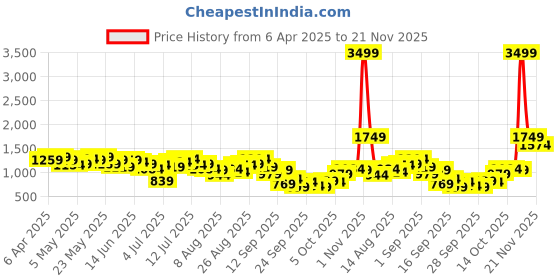 myntra.com DressBerry Solid Accordion Pleats Co-Ords dressberry Price History Graph from 6 Apr 2025 to 21 Nov 2025