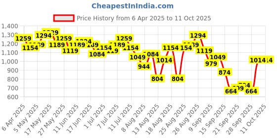 myntra.com DressBerry Solid Accordion Pleats Co-Ords dressberry Price History Graph from 6 Apr 2025 to 10 Oct 2025