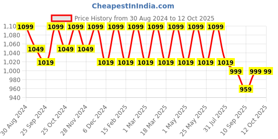 myntra.com DressBerry Solid Block Heel Pumps with Bows dressberry Price History Graph from 30 Aug 2024 to 12 Oct 2025