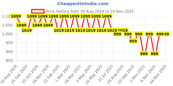 myntra.com DressBerry Solid Block Heel Pumps with Bows dressberry Price History Graph from 30 Aug 2024 to 24 Nov 2025
