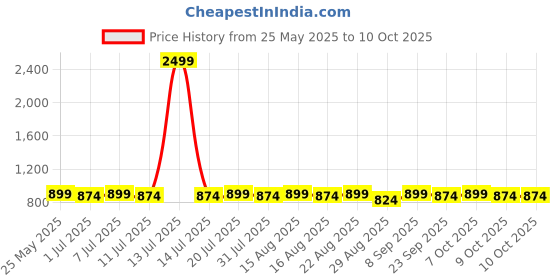 myntra.com DressBerry Solid Block Heel Sandals with Bows dressberry Price History Graph from 25 May 2025 to 7 Oct 2025