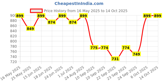 myntra.com DressBerry Solid Block Heels with Buckles dressberry Price History Graph from 16 May 2025 to 13 Oct 2025