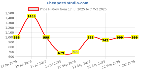 myntra.com DressBerry Solid Block Sandals Heel with Buckles dressberry Price History Graph from 17 Jul 2025 to 6 Oct 2025