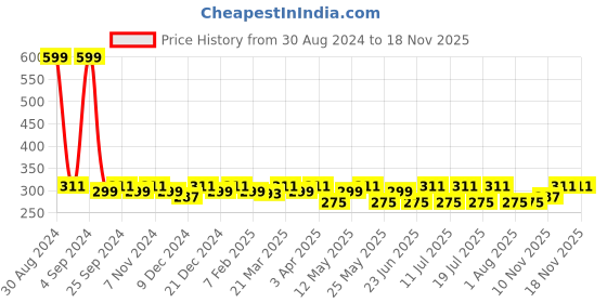myntra.com DressBerry Solid Bra - Full Coverage dressberry Price History Graph from 30 Aug 2024 to 18 Nov 2025