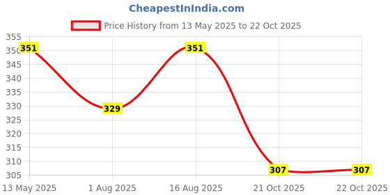 myntra.com DressBerry Solid Bra - Full Coverage dressberry Price History Graph from 13 May 2025 to 21 Oct 2025