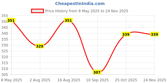 myntra.com DressBerry Solid Bra -  Full Coverage dressberry Price History Graph from 8 May 2025 to 24 Nov 2025