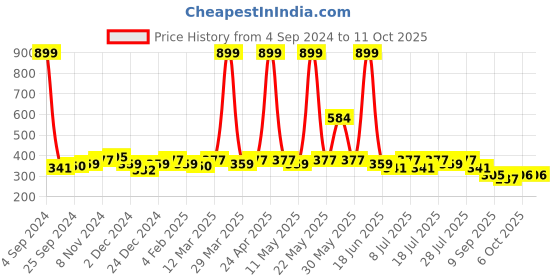 myntra.com DressBerry Solid Bra - Full Coverage Lightly Padded dressberry Price History Graph from 4 Sep 2024 to 6 Oct 2025
