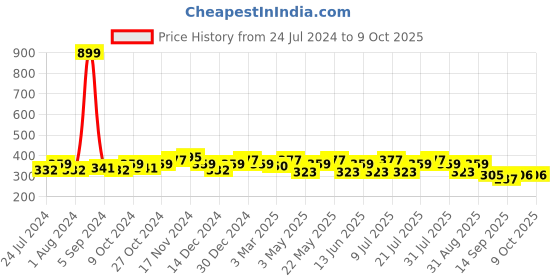myntra.com DressBerry Solid Bra - Full Coverage Lightly Padded dressberry Price History Graph from 24 Jul 2024 to 8 Oct 2025