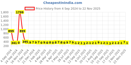 myntra.com DressBerry Solid Bra - Full Coverage Lightly Padded dressberry Price History Graph from 4 Sep 2024 to 22 Nov 2025