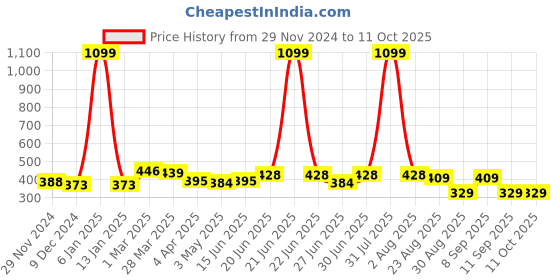 myntra.com DressBerry Solid Bra Medium Coverage Heavily Padded dressberry Price History Graph from 29 Nov 2024 to 11 Oct 2025