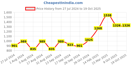 myntra.com DressBerry Solid Crepe A-Line Midi Dress dressberry Price History Graph from 27 Jul 2024 to 19 Oct 2025