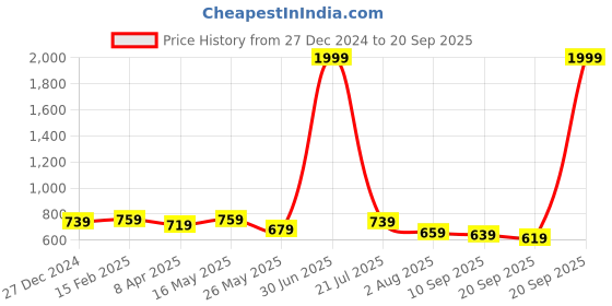 myntra.com DressBerry Solid Crossbody Sling Bag dressberry Price History Graph from 27 Dec 2024 to 20 Sep 2025