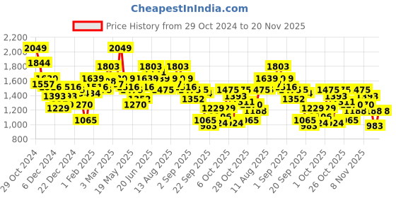 myntra.com DressBerry Solid Embossed Mock Collar Puffer Jacket dressberry Price History Graph from 29 Oct 2024 to 20 Nov 2025