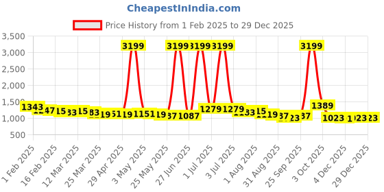 myntra.com DressBerry Solid Faux Leather Backpack dressberry Price History Graph from 1 Feb 2025 to 28 Dec 2025