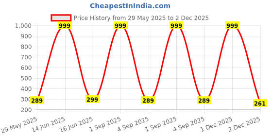myntra.com DressBerry Solid Flutter Sleeve Crop Top dressberry Price History Graph from 29 May 2025 to 1 Dec 2025