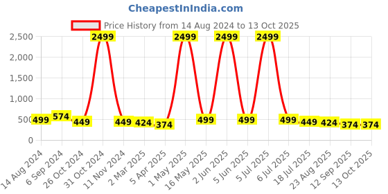myntra.com DressBerry Solid Full Coverage Bra dressberry Price History Graph from 14 Aug 2024 to 13 Oct 2025