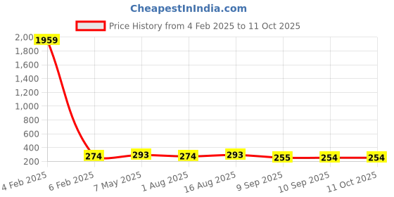 myntra.com DressBerry Solid Full Coverage Everyday Bra DB-DM-SWTEEN-08 dressberry Price History Graph from 4 Feb 2025 to 11 Oct 2025