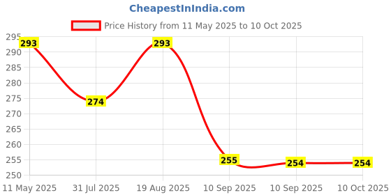 myntra.com DressBerry Solid Full Coverage Everyday Bra DB-DM-SWTEEN-1 dressberry Price History Graph from 11 May 2025 to 9 Oct 2025
