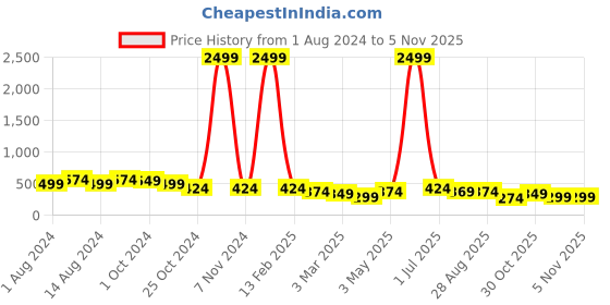 myntra.com DressBerry Solid Full Coverage Lightly Padded Bra dressberry Price History Graph from 1 Aug 2024 to 2 Nov 2025