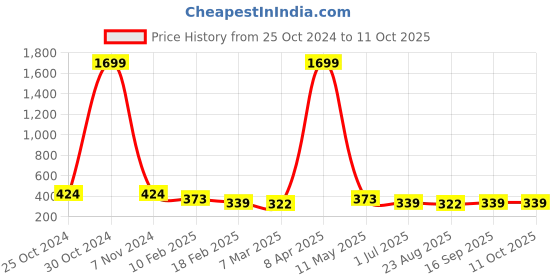 myntra.com DressBerry Solid Full Coverage Lightly Padded T-Shirt Bra dressberry Price History Graph from 25 Oct 2024 to 4 Oct 2025