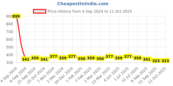 myntra.com DressBerry Solid Full Coverage Lightly Padded T-shirt Bra DB-NW-BRA-8018-1 dressberry Price History Graph from 4 Sep 2024 to 11 Oct 2025