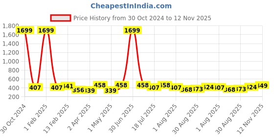 myntra.com DressBerry Solid Full Coverage Non Padded Bra dressberry Price History Graph from 30 Oct 2024 to 12 Nov 2025