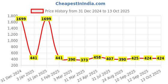 myntra.com DressBerry Solid Full Coverage Non Padded Bra dressberry Price History Graph from 31 Dec 2024 to 12 Oct 2025