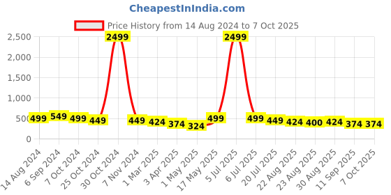 myntra.com DressBerry Solid Full Coverage Non Padded Bra dressberry Price History Graph from 14 Aug 2024 to 4 Oct 2025