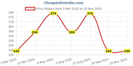 myntra.com DressBerry Solid Full Coverage Non Padded Bra dressberry Price History Graph from 3 Mar 2025 to 19 Nov 2025