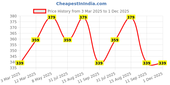 myntra.com DressBerry Solid Full Coverage Non Padded Bra dressberry Price History Graph from 3 Mar 2025 to 30 Nov 2025
